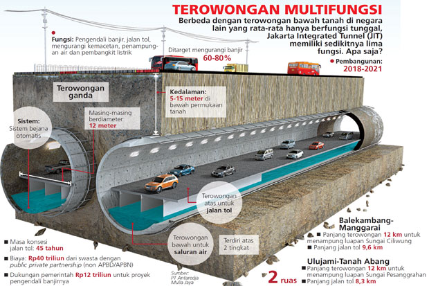 Proyek Integrated Tunnel Dimulai pada Tahun 2018