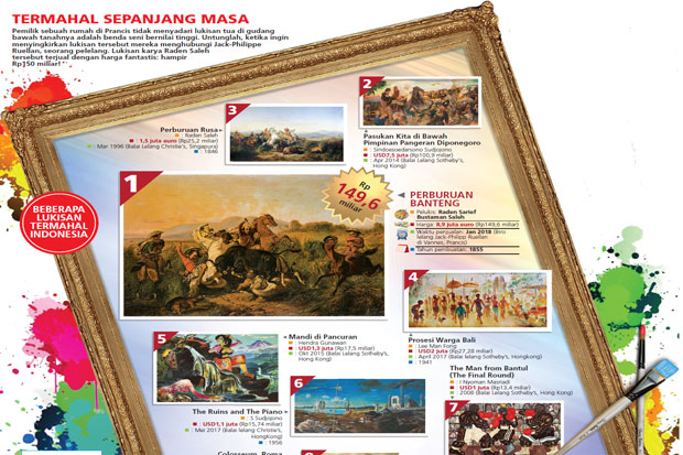 Terjual Rp149,6 Miliar, Lukisan Raden Saleh Ciptakan Rekor Baru