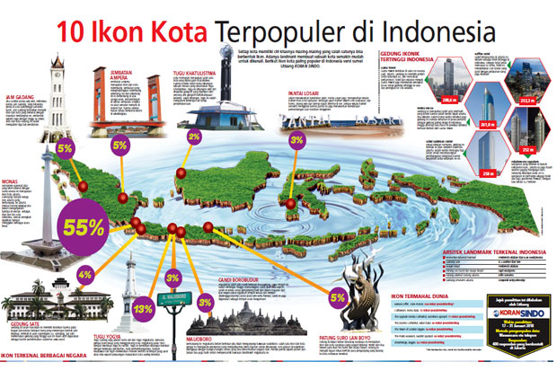 10 Ikon Kota Terpopuler di Indonesia
