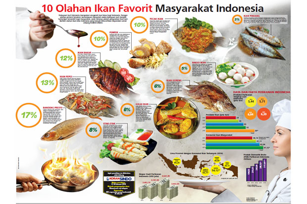 10 Olahan Ikan Favorit Masyarakat Indonesia