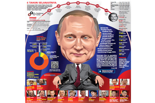 Menangi Pilpres Rusia, Putin Lawan Dominasi Barat