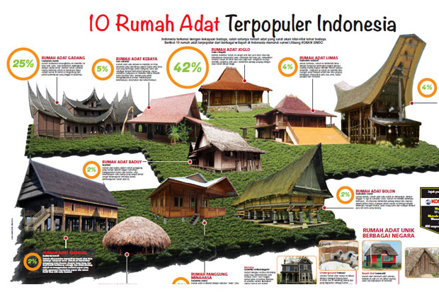 10 Rumah Adat Terpopuler di Indonesia