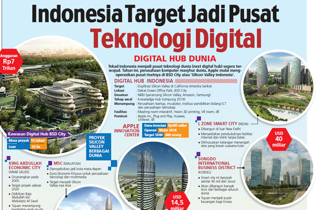 Indonesia Target Jadi Pusat Teknologi Digital