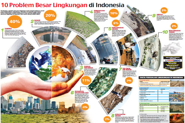 10 Problem Besar Lingkungan di Indonesia
