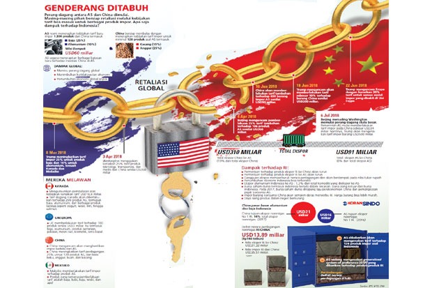 RI Antisipasi Dampak Perang Dagang