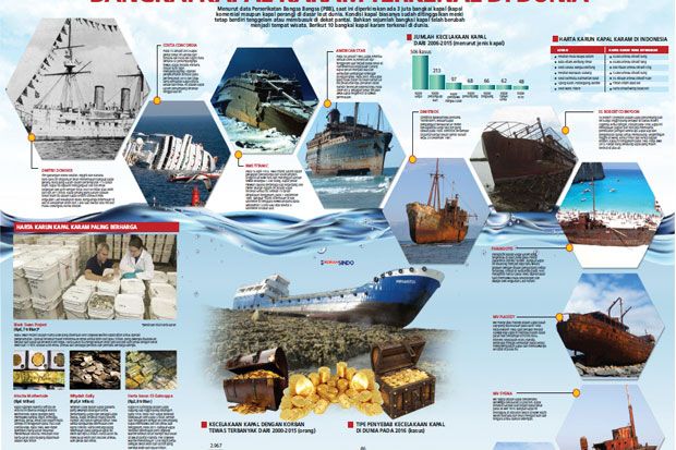 Bangkai Kapal Karam Terkenal di Dunia