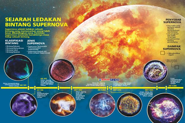 Peneliti Gabungan Dunia Temukan Jejak Supernova Dekat Tata Surya