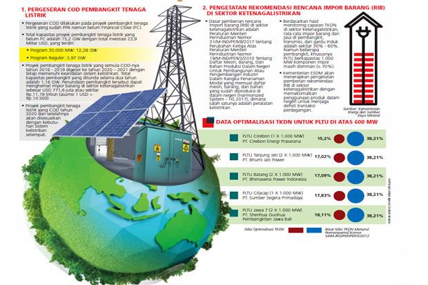 Pemerintah Tunda Proyek 35.000 Megawatt