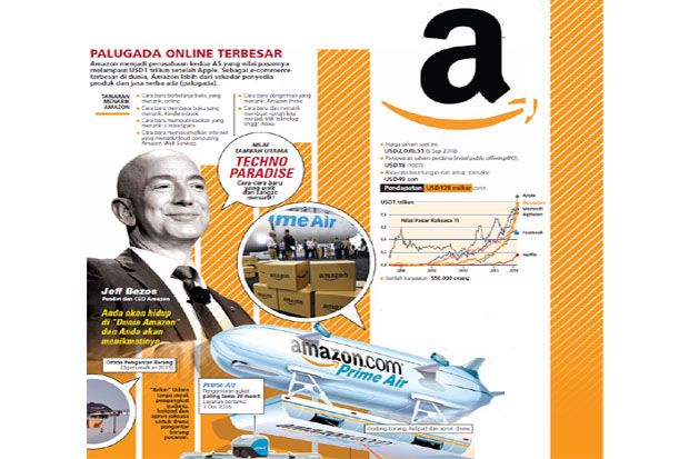 Nilai Pasar Amazon Tembus USD1 Triliun
