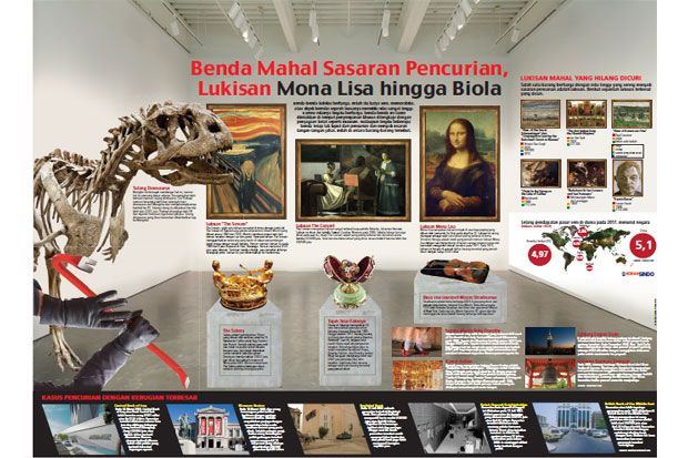 Benda Mahal Sasaran Pencurian, Lukisan Mona Lisa hingga Biola