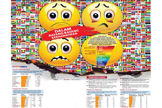 Survei Ipsos MORI, Mayoritas Masyarakat Dunia Pesimistis