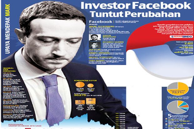 Investor Facebook Tuntut Perubahan