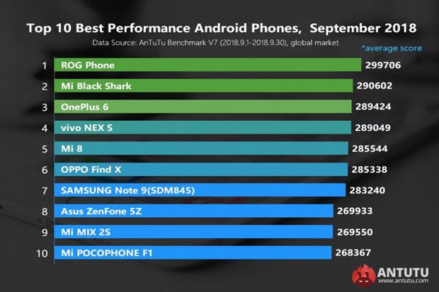 AnTuTu Rilis 10 Ponsel Android Berperforma Terbaik di September