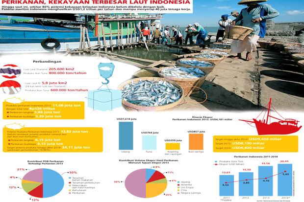 Ekspor Ikan dan Hasil Laut Berpotensi Tutup Defisit Perdagangan