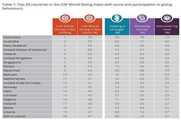 Indonesia Ranking 1 Negara Paling Dermawan di Dunia