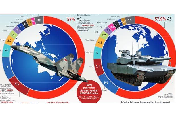 Kalahkan Inggris, Industri Pertahanan Rusia Makin Berjaya