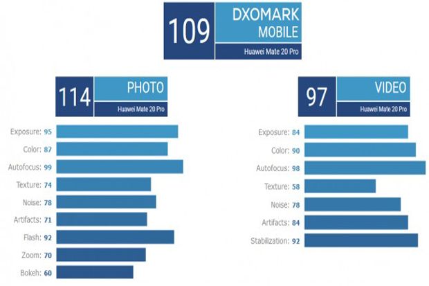 Tertinggi di Situs DxOMark, Ini Kelebihan Kamera Huawei Mate 20 Pro