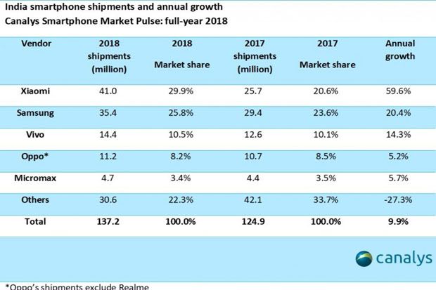 Pasar Ponsel India Tumbuh 10% di 2018, Xiaomi Paksa Samsung Jadi No 2
