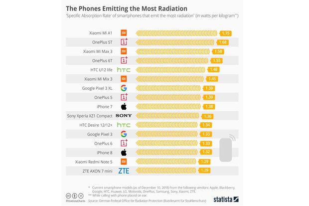 Ini Daftar Ponsel Pancarkan Radiasi Tinggi, Xiaomi dan OnePlus Terbanyak