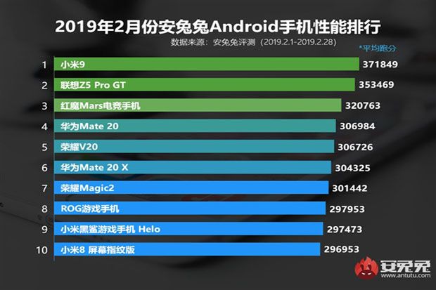 Xiaomi Mi 9 Puncaki Daftar Situs Tolak Ukur AnTuTu di Bulan Februari
