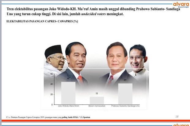Survei Alvara di Banten: Jokowi-Maruf  Unggul Tipis dari Prabowo-Sandi