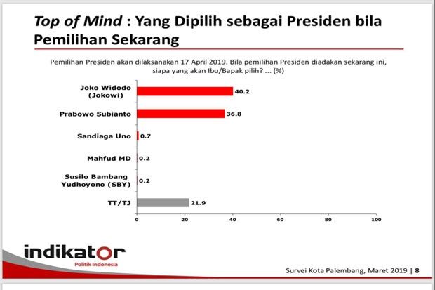 Beda Hasil Pilpres 2014, Survei: Jokowi-Maruf Unggul di Kota Palembang