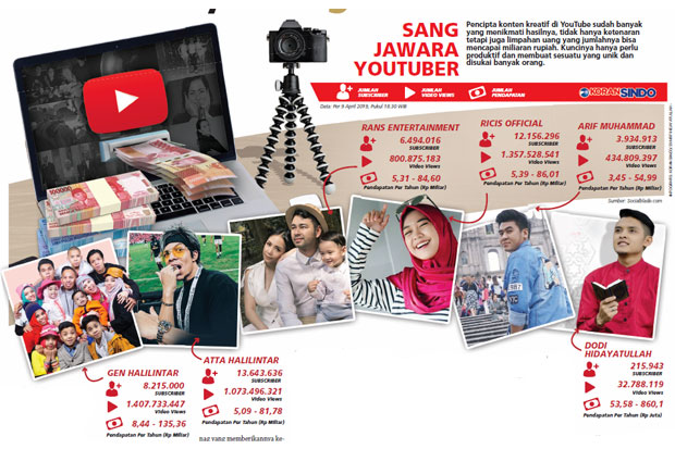 YouTuber Makin Kaya dengan Video Kreatif