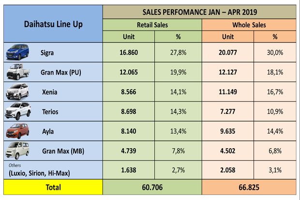 Penjualan Ritel Daihatsu Selama Januari-April 2019 Turun