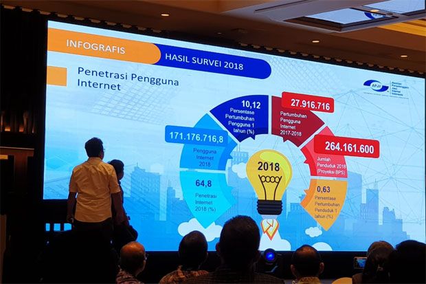 Dari 264,16 Juta Penduduk Indonesia, 171,17 Juta Jiwa Gunakan Internet