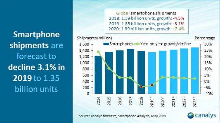 Penjualan Smartphone Global Tahun Ini Diramalkan Turun