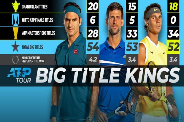 52 Gelar Major Rafael Nadal Dekati Rekor Federer dan Djokovic