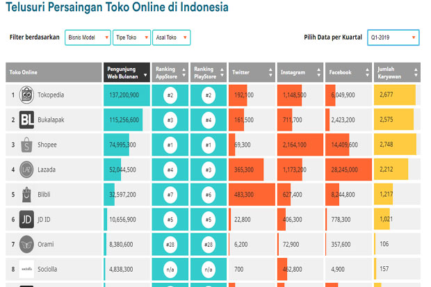 7 Temuan Peta E-Commerce Indonesia di Q1 2019