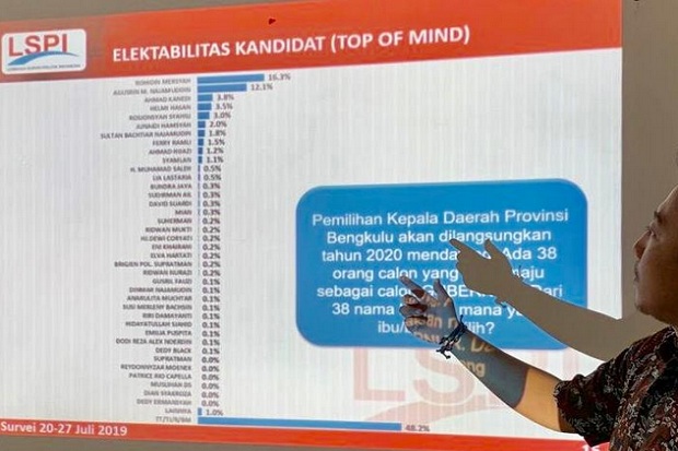 Pilkada Gubernur Bengkulu 2020, Deteksi 2 Nama dengan Elektabilitas Tinggi