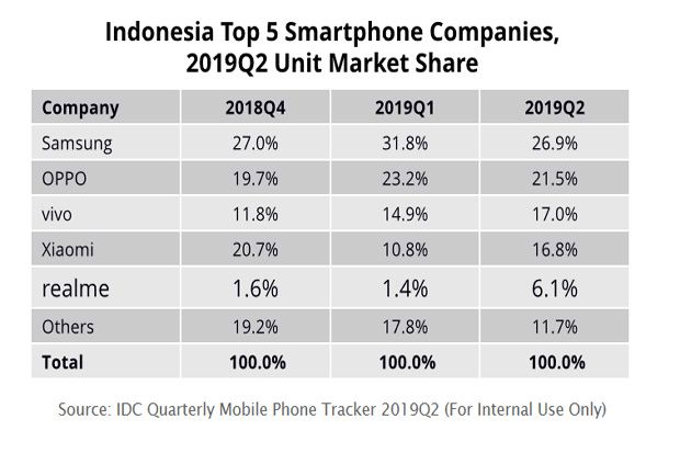 Versi IDC, Samsung Masih Jawaranya Smartphone di Indonesia