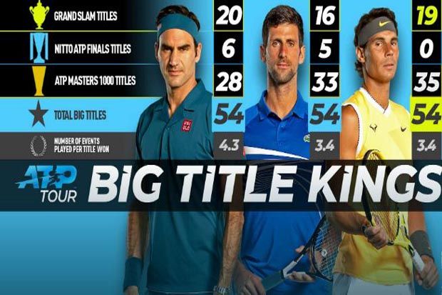Juara US Open, Nadal Samai Rekor 54 Gelar Major Federer & Djokovic