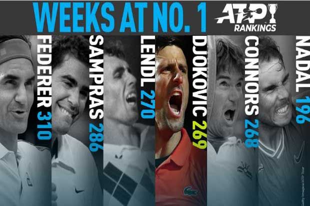 Salip Rekor Connors, Djokovic 269 Pekan Jadi No. 1 Rangking ATP