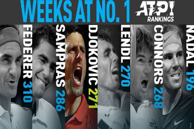 271 Pekan No. 1, The Joker Salip Lendl, Kejar Federer dan Sampras