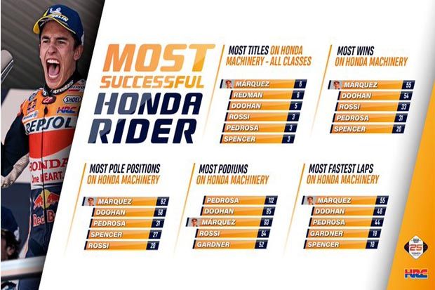 Marquez Lewati Rekor Doohan hingga Cetak Poin Terbanyak di MotoGP