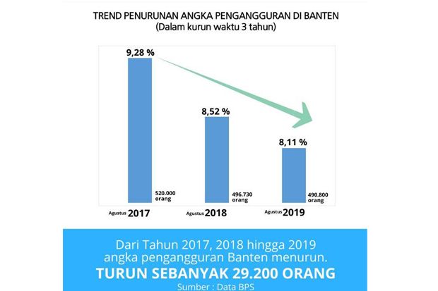 Pengangguran di Banten Terus Menurun