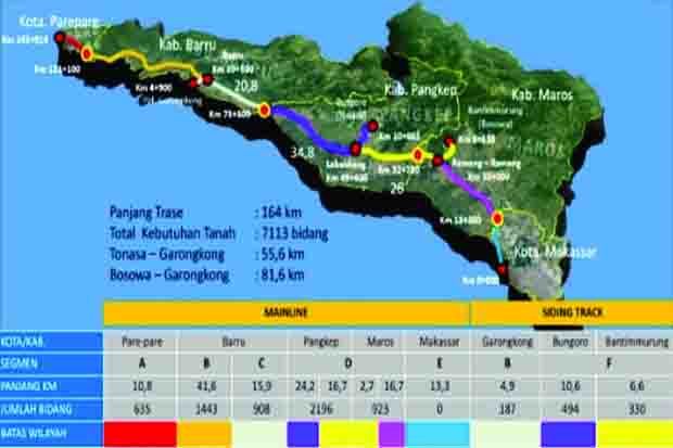 Pembangunan Jalur KA Makassar-Parepare Butuh Pembebasan 7.113 Bidang Tanah