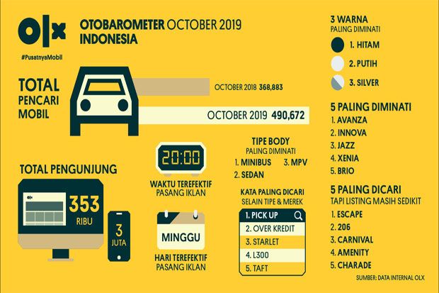 Minat Masyarakat Konsumen Terhadap Mobil Bekas Terus Meningkat