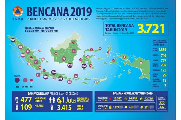 Selama 2019, BNPB Catat 3.721 Kali Kejadian Bencana di Indonesia
