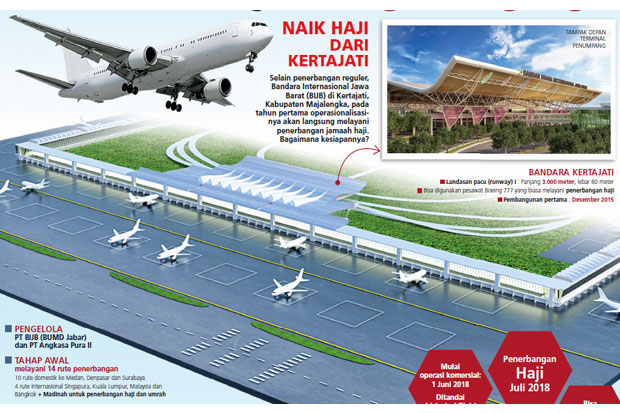 Bandara Internasional Kertajati Siap Layani Penerbangan Haji 2020