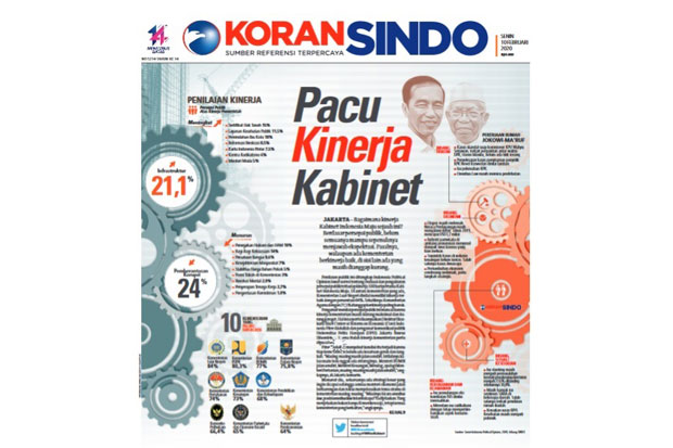 100 Hari Pemerintahannya, Jokowi-Ma\ruf Perlu Pacu Kinerja Kabinet