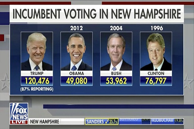 Pemilu Primer New Hampshire: Trump Kalahkan Rekor Obama-Bush-Clinton