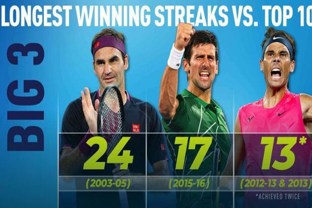 Mampukah Djokovic Rusak Rekor Menang Terlama Federer Atas Top 10?
