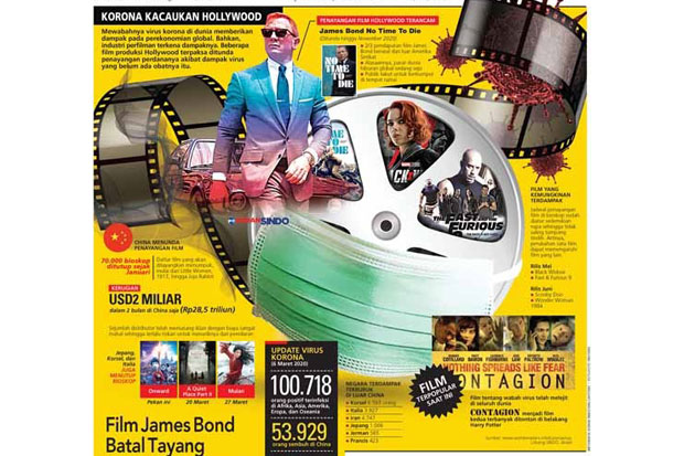 Corona Kacaukan Hollywood, Film James Bond Batal Tayang