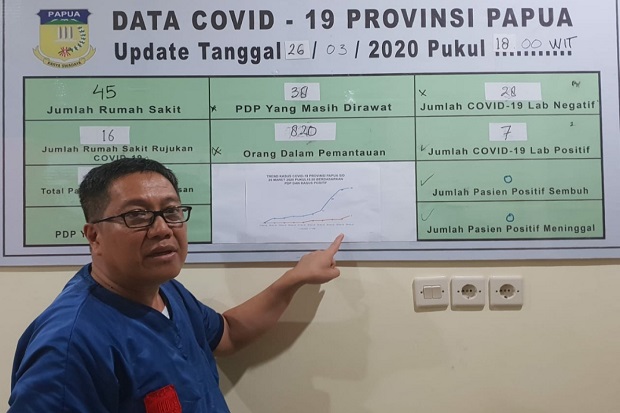 Positif Corona di Papua Bertambah Signifikan, Total Jadi 7 Pasien