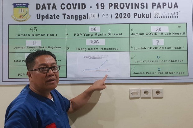 Update COVID-19 Papua, 7 PDP Baru dan 4 Pasien Pulang