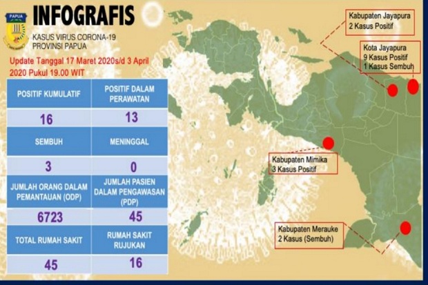 Kasus Pasien Positif Corona di Papua Bertambah Jadi 16 Orang
